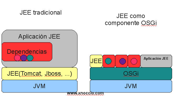 Jee tradicional vs OSGi