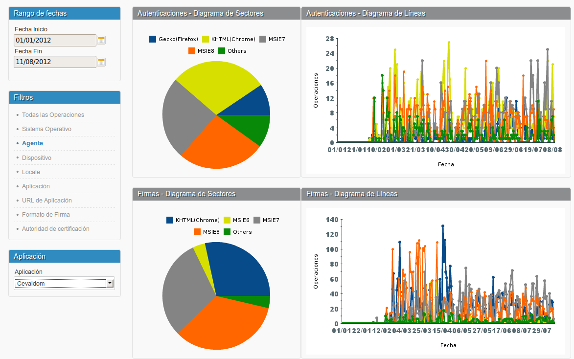 Estadísticas de autenticación y firma electrónica según navegador utilizado.