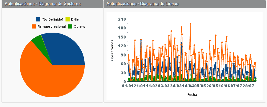 Estadisticas de autenticación según la autoridad de certificación de los certificados digitales utilizados