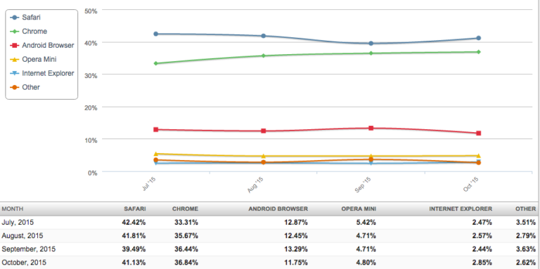 Movilidad: Sistemas operativos y navegadores en dispositivos móviles en los últimos seis meses