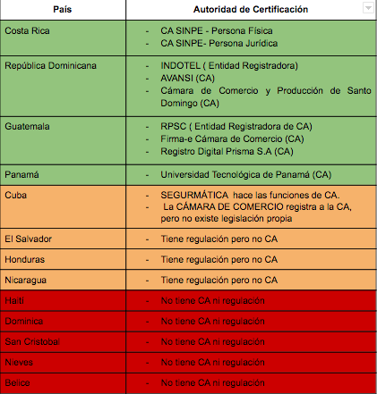 Certification Authority Central America