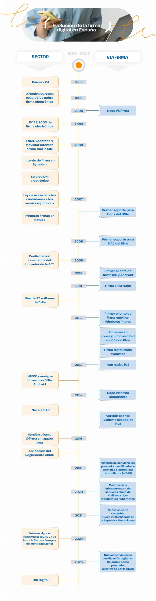 Infografia qu recoge todos los hitos y evolución de la firma digital en España
