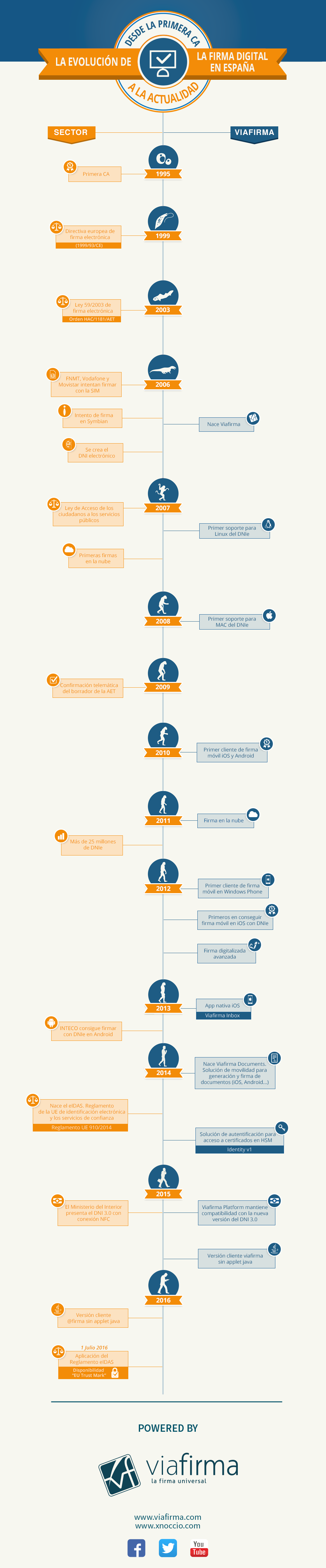 La evolución de la Firma Digital en España