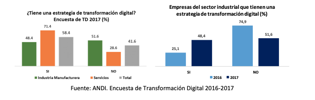 Estrategia de transformación digital en Colombia