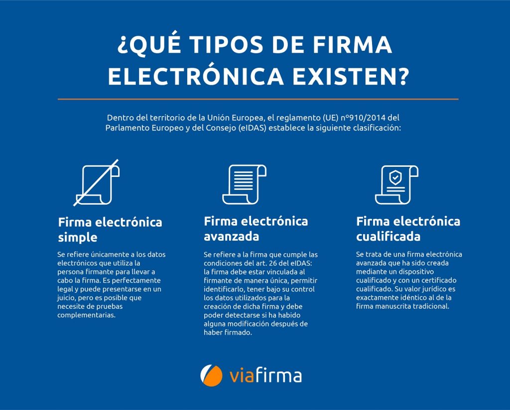 Infografía de los tipos de firma electrónica