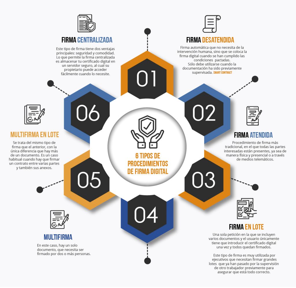 6 tipos de procedimientos de firma digital