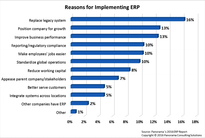 Bar chart expressing in percentages the main reasons for ERP implementations