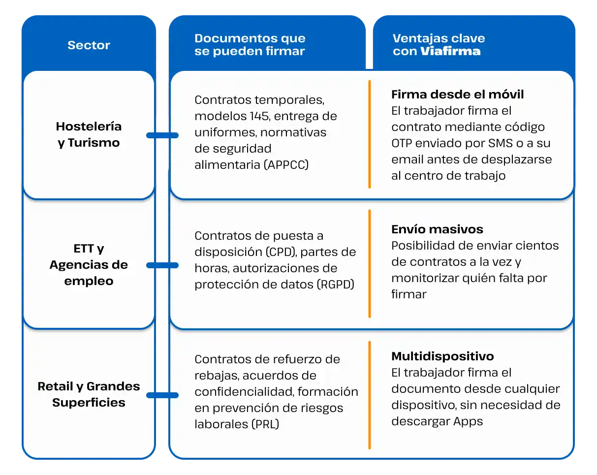 Beneficios de gestionar altas masivas de empleo con la firma desatendida